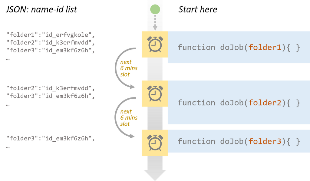 syoc_-_backup_management_-_trigger_chain.png